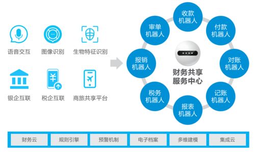數(shù)智化浪潮 智能財務(wù)的技術(shù)應(yīng)用與生態(tài)演進(jìn)
