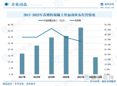 2022年中國(guó)外加劑行業(yè)全景速覽:&ldquo;新基建&rdquo;帶來(lái)更多市場(chǎng)機(jī)遇,外加劑產(chǎn)品將大有可為[圖]
