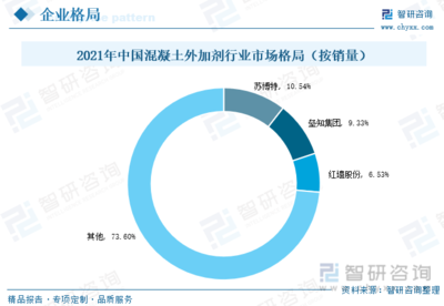2022年中國外加劑行業(yè)全景速覽:&ldquo;新基建&rdquo;帶來更多市場機(jī)遇,外加劑產(chǎn)品將大有可為[圖]